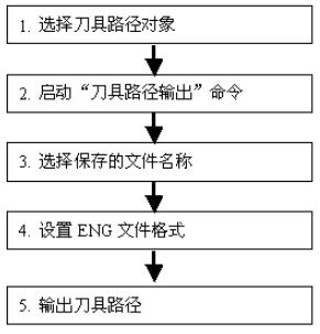 刀具路径输出流程