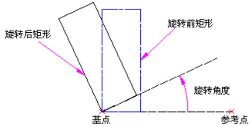 路径旋转变换