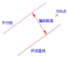 平行线：距离