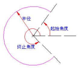 圆心半径角度圆弧