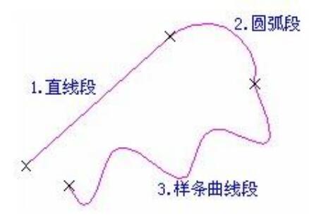 绘制多义线
