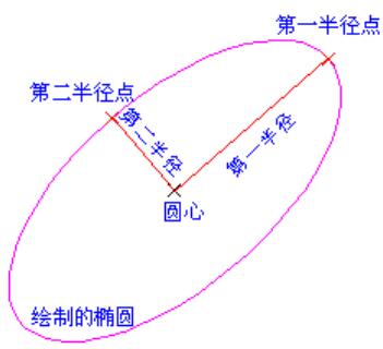 圆心两半径椭圆