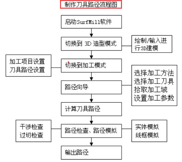 生成刀具路径流程