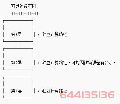 拷贝分层究竟解决了什么问题？在精雕软件中适用场景有哪些？